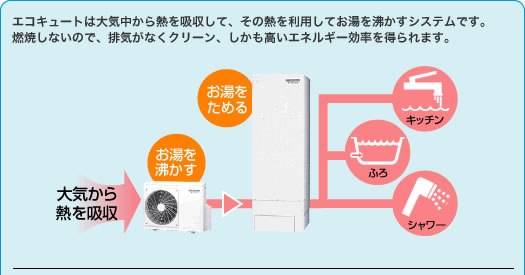 エコキュートは大気中から熱を吸収して、その熱を利用してお湯を沸かすシステムです。燃焼しないので、排気がなくクリーン、しかも高いエネルギー効率を得られます。