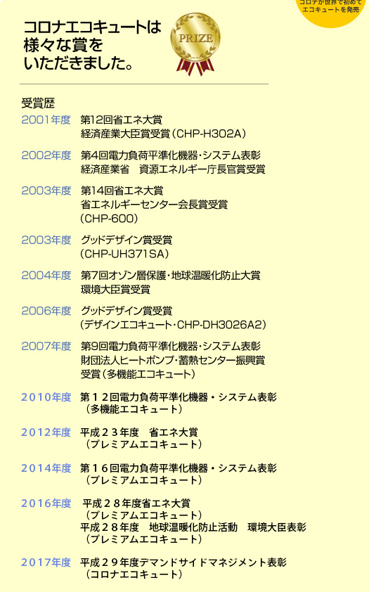 エコキュートは様々な賞をいただきました。受賞歴、2001年度　第12回省エネ大賞　経済産業大臣賞受賞（CHP-H302A）、2002年度　第4回電力負荷平準化機器・システム表彰・経済産業省　資源エネルギー庁長官賞受賞、2003年度　第14回省エネ大賞　省エネルギーセンター会長賞受賞（CHP-600）、2003年度　グッドデザイン賞受賞（CHP-UH371SA）、2004年度　第7回オゾン層保護・地球温暖化防止大賞　環境大臣賞受賞、2006年度　グッドデザイン賞受賞（デザインエコキュート・CHP-DH3026A2）、2007年度　第9回電力負荷平準化機器・システム表彰　財団法人ヒートポンプ・蓄熱センター復興賞受賞（多機能エコキュート）